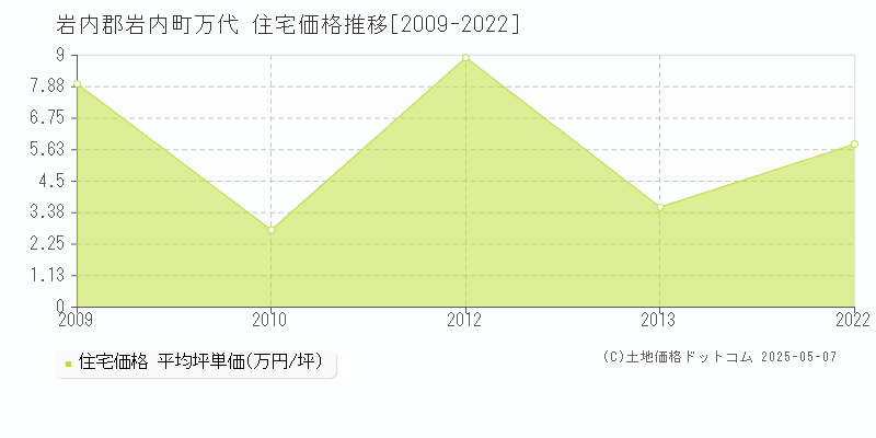 万代(岩内郡岩内町)の住宅価格推移グラフ(坪単価)[2009-2022年]