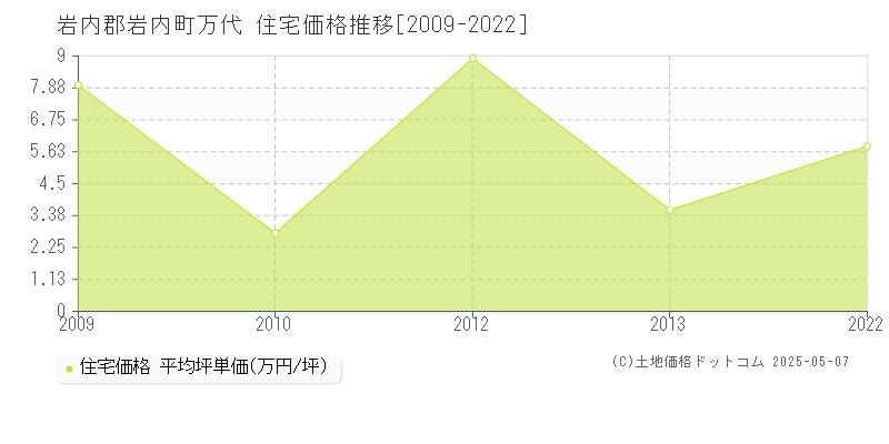 岩内郡岩内町万代の住宅価格推移グラフ 