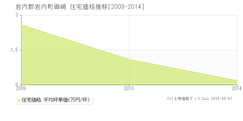 御崎(岩内郡岩内町)の住宅価格推移グラフ(坪単価)[2009-2014年]