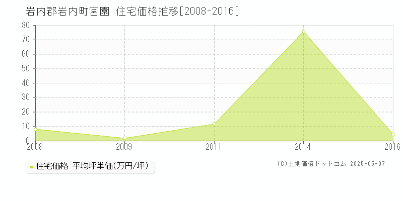 岩内郡岩内町宮園の住宅価格推移グラフ 