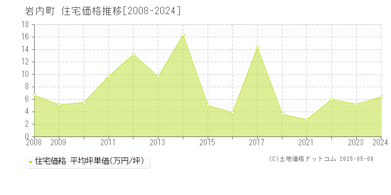 岩内町(北海道)の住宅価格推移グラフ(坪単価)[2008-2024年]
