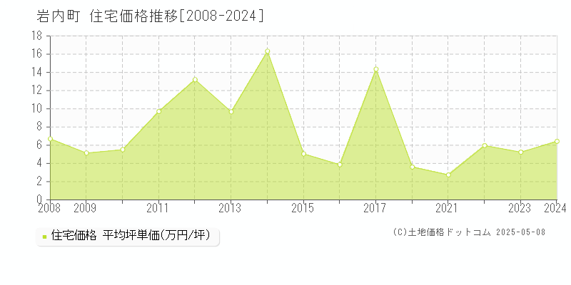 岩内郡岩内町の住宅価格推移グラフ 