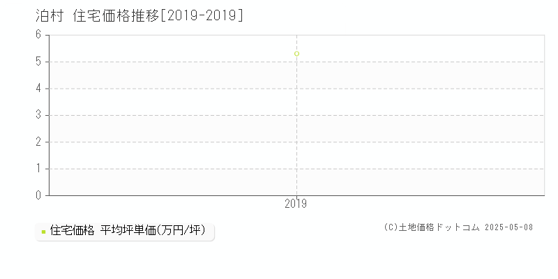 泊村(北海道)の住宅価格推移グラフ(坪単価)[2019-2019年]