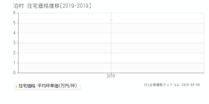 古宇郡泊村の住宅価格推移グラフ 