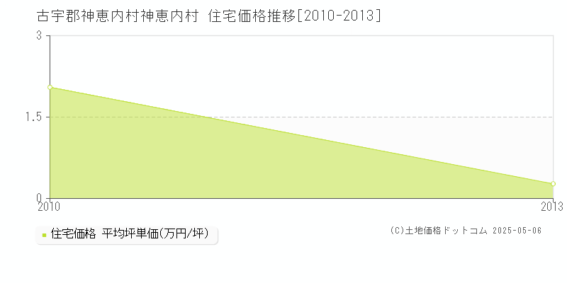 神恵内村(古宇郡神恵内村)の住宅価格推移グラフ(坪単価)[2010-2013年]