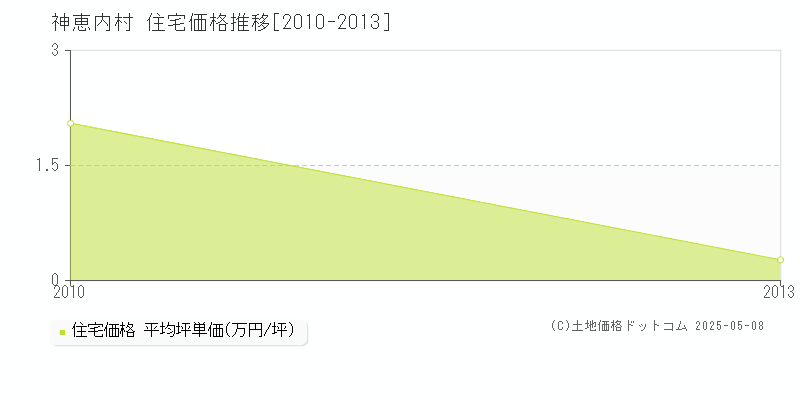神恵内村(北海道)の住宅価格推移グラフ(坪単価)[2010-2013年]