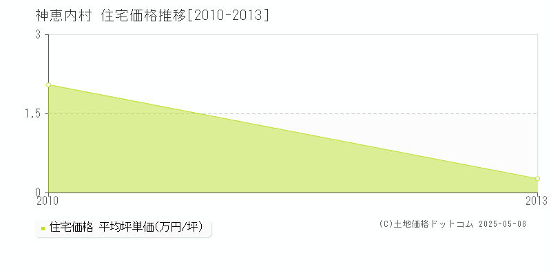 古宇郡神恵内村の住宅価格推移グラフ 