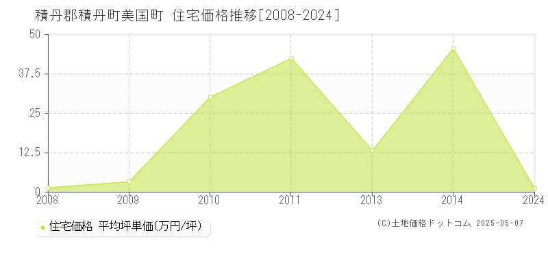 美国町(積丹郡積丹町)の住宅価格推移グラフ(坪単価)[2008-2024年]