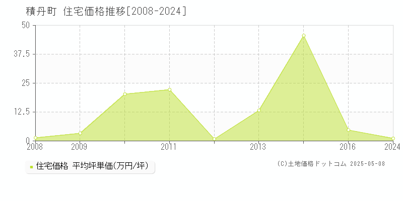 積丹町(北海道)の住宅価格推移グラフ(坪単価)[2008-2024年]