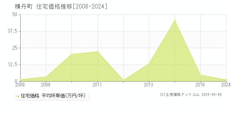 積丹郡積丹町の住宅価格推移グラフ 