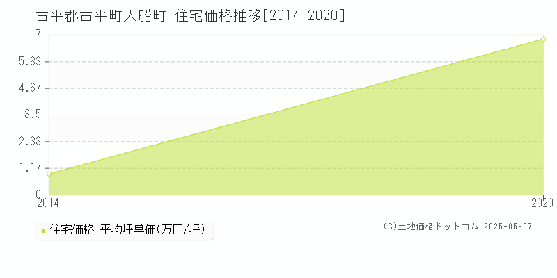 古平郡古平町入船町の住宅価格推移グラフ 