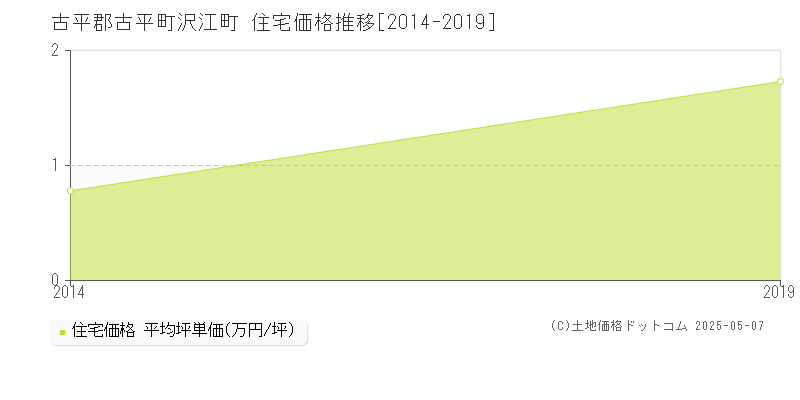 沢江町(古平郡古平町)の住宅価格推移グラフ(坪単価)[2014-2019年]