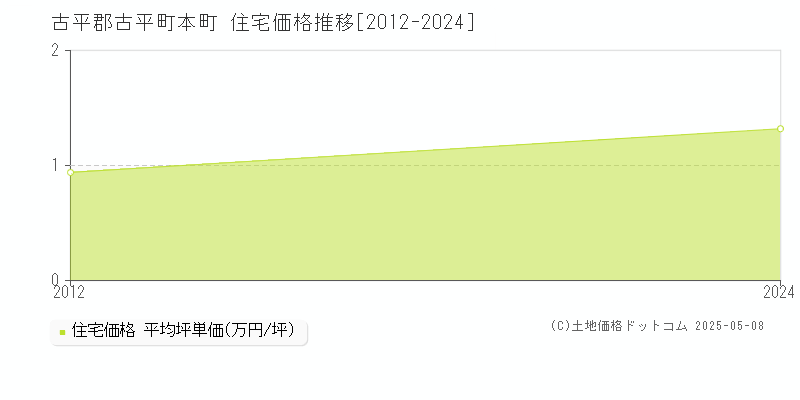本町(古平郡古平町)の住宅価格推移グラフ(坪単価)[2012-2024年]