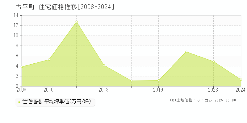 古平町(北海道)の住宅価格推移グラフ(坪単価)[2008-2024年]
