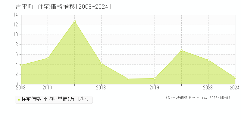 古平郡古平町の住宅価格推移グラフ 