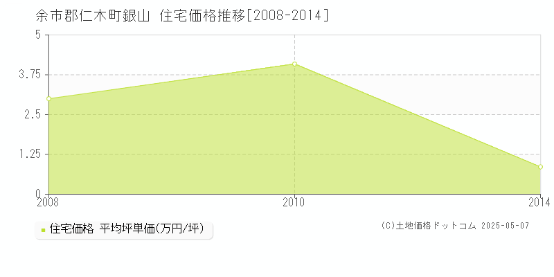 銀山(余市郡仁木町)の住宅価格推移グラフ(坪単価)[2008-2014年]
