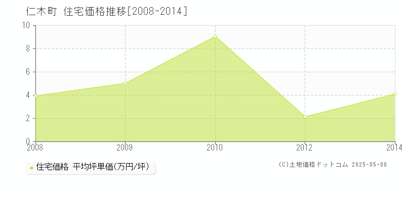 仁木町(北海道)の住宅価格推移グラフ(坪単価)[2008-2014年]