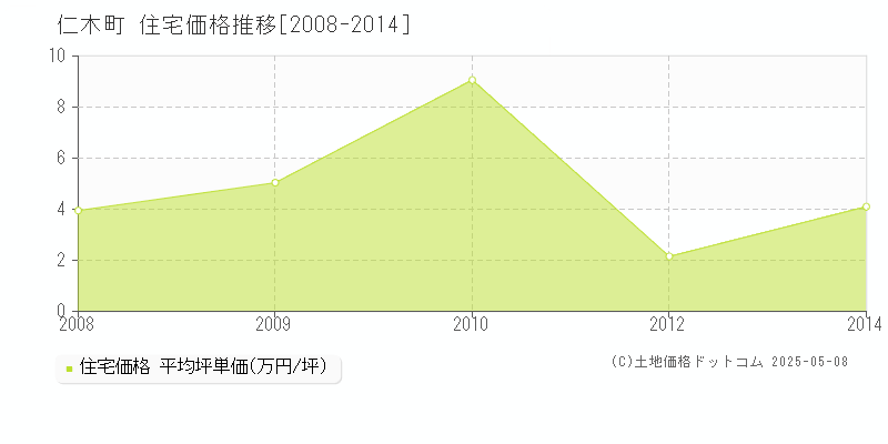 余市郡仁木町全域の住宅価格推移グラフ 