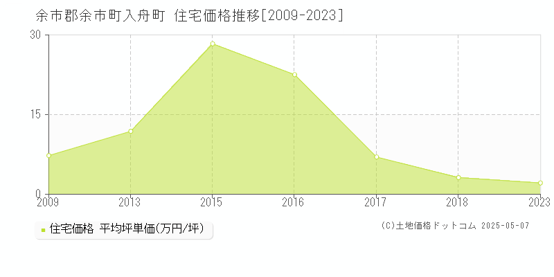 余市郡余市町入舟町の住宅価格推移グラフ 