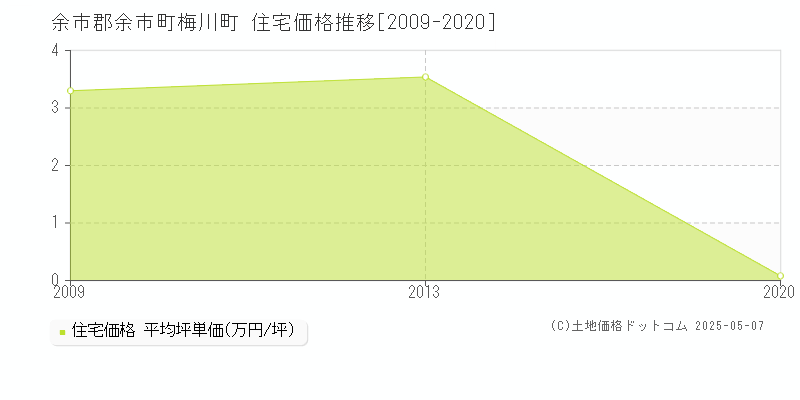 梅川町(余市郡余市町)の住宅価格推移グラフ(坪単価)[2009-2020年]