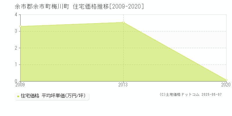 余市郡余市町梅川町の住宅価格推移グラフ 