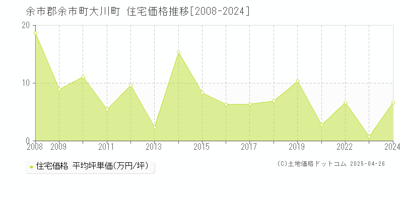 余市郡余市町大川町の住宅価格推移グラフ 