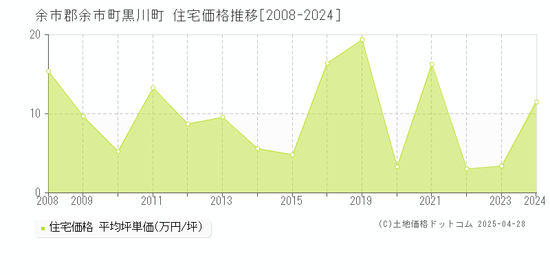 余市郡余市町黒川町の住宅価格推移グラフ 