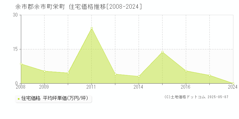 栄町(余市郡余市町)の住宅価格推移グラフ(坪単価)[2008-2024年]