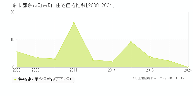 余市郡余市町栄町の住宅価格推移グラフ 