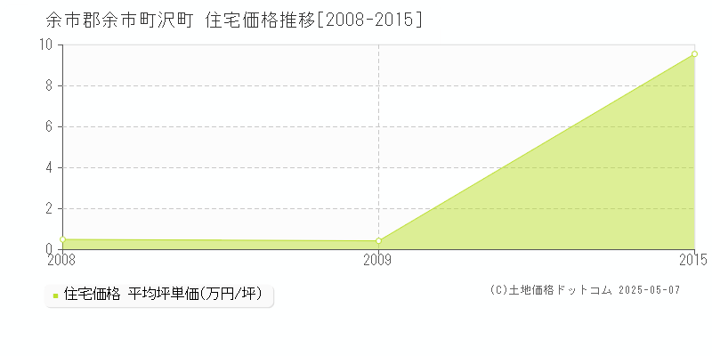 沢町(余市郡余市町)の住宅価格推移グラフ(坪単価)[2008-2015年]