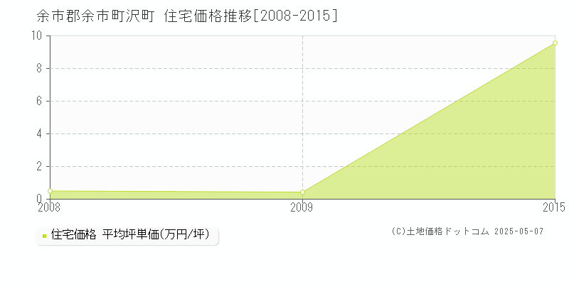 余市郡余市町沢町の住宅価格推移グラフ 