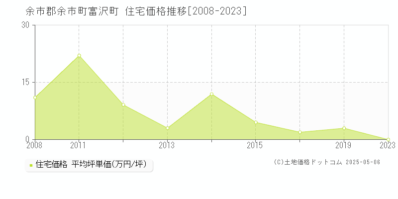 富沢町(余市郡余市町)の住宅価格推移グラフ(坪単価)[2008-2023年]