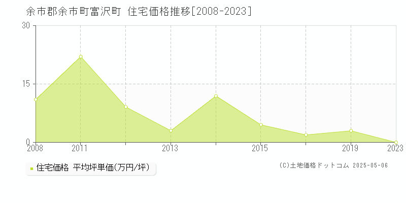 余市郡余市町富沢町の住宅価格推移グラフ 