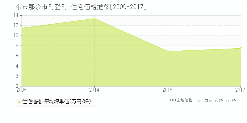 登町(余市郡余市町)の住宅価格推移グラフ(坪単価)[2009-2017年]