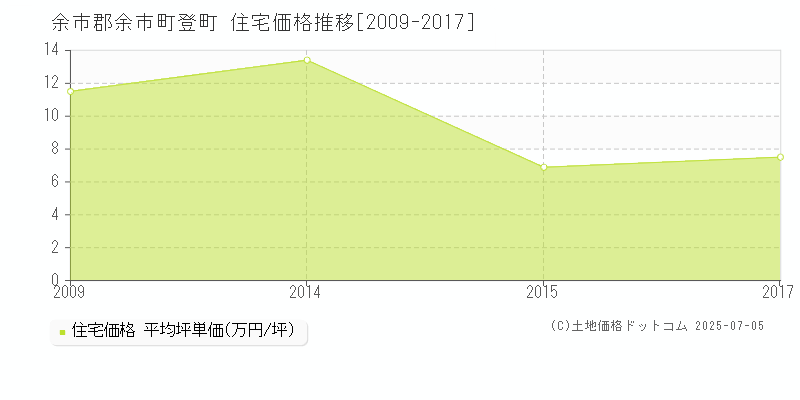 余市郡余市町登町の住宅価格推移グラフ 