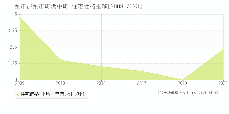 浜中町(余市郡余市町)の住宅価格推移グラフ(坪単価)[2009-2023年]