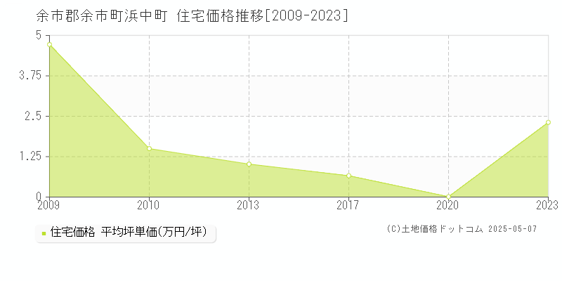 余市郡余市町浜中町の住宅価格推移グラフ 