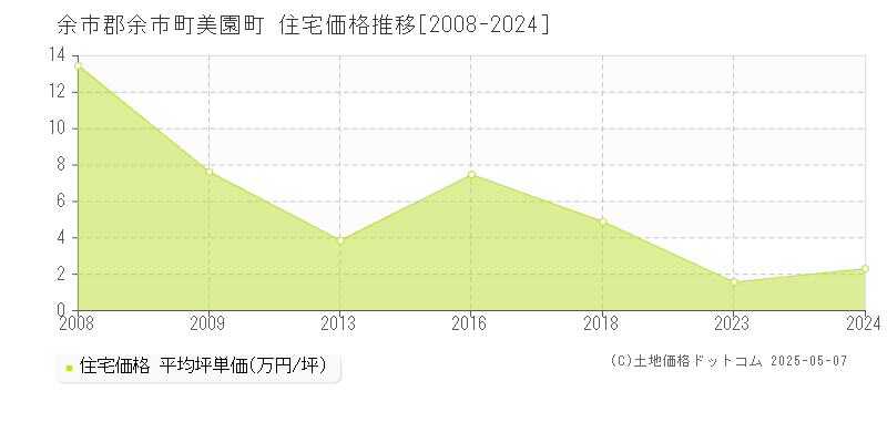 美園町(余市郡余市町)の住宅価格推移グラフ(坪単価)[2008-2024年]