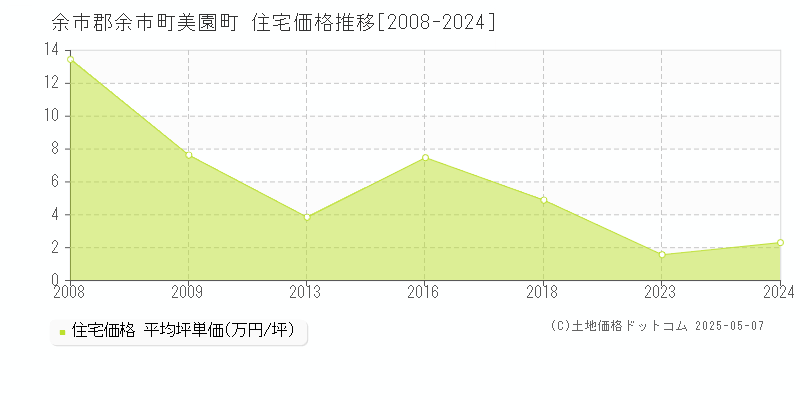 余市郡余市町美園町の住宅価格推移グラフ 