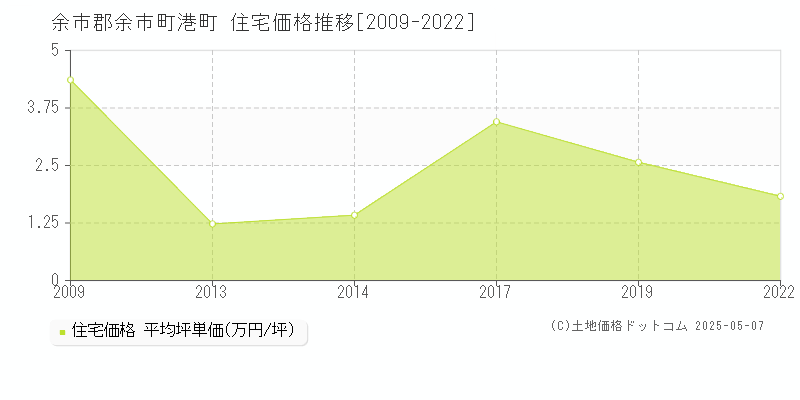 港町(余市郡余市町)の住宅価格推移グラフ(坪単価)[2009-2022年]