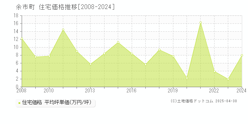 余市郡余市町の住宅価格推移グラフ 