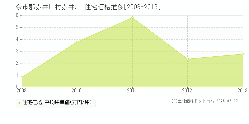 赤井川(余市郡赤井川村)の住宅価格推移グラフ(坪単価)[2008-2013年]