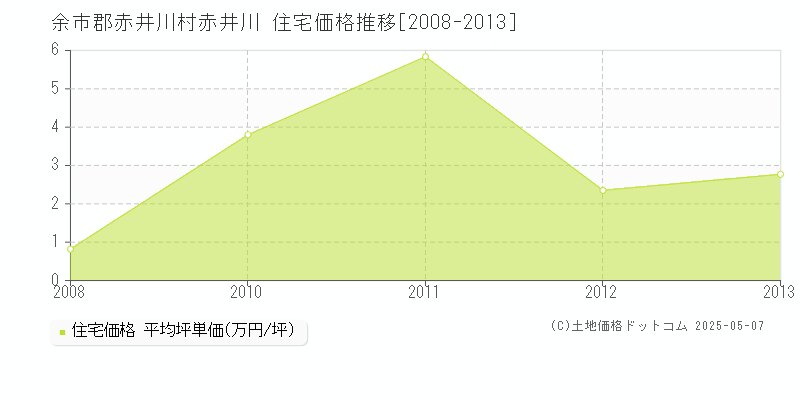 余市郡赤井川村赤井川の住宅価格推移グラフ 