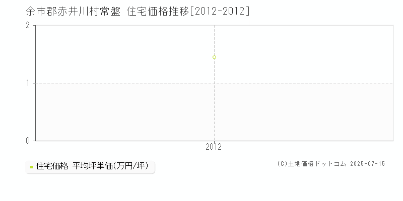 余市郡赤井川村常盤の住宅取引価格推移グラフ 