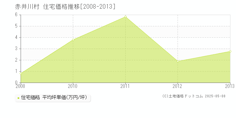 赤井川村(北海道)の住宅価格推移グラフ(坪単価)[2008-2013年]