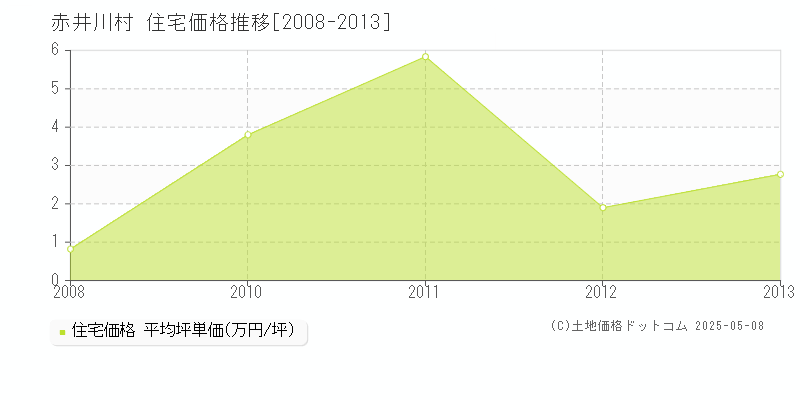 余市郡赤井川村の住宅価格推移グラフ 