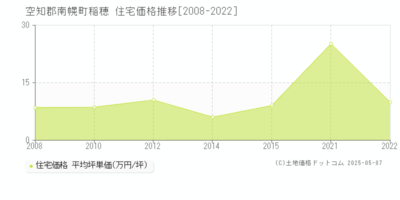 稲穂(空知郡南幌町)の住宅価格推移グラフ(坪単価)[2008-2022年]