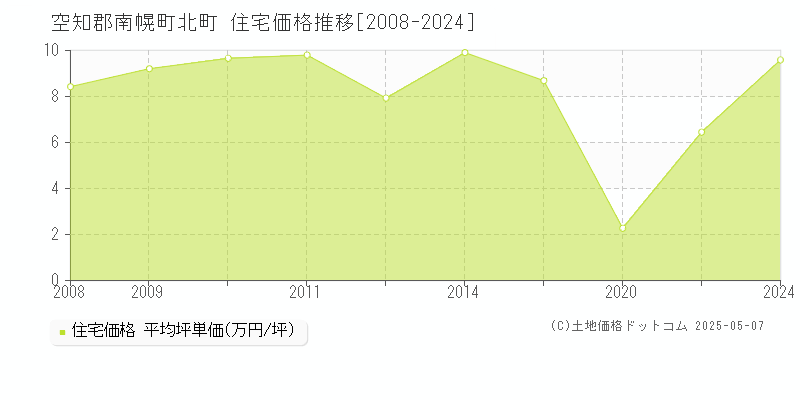北町(空知郡南幌町)の住宅価格推移グラフ(坪単価)[2008-2024年]