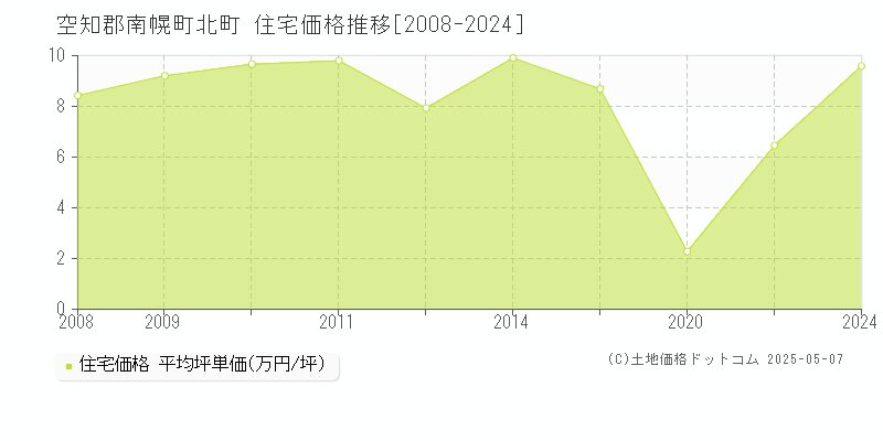 空知郡南幌町北町の住宅価格推移グラフ 