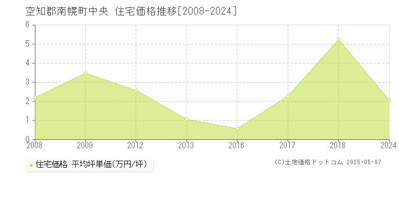 中央(空知郡南幌町)の住宅価格推移グラフ(坪単価)[2008-2024年]